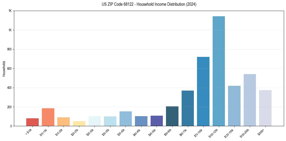 Income Distribution for 