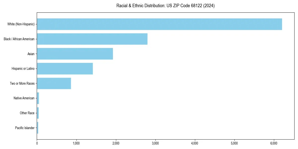 Bar chart showing racial distribution in  for 2024