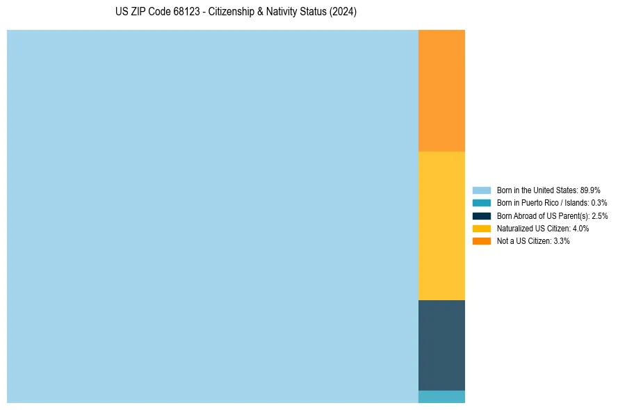 Nativity Treemap for 