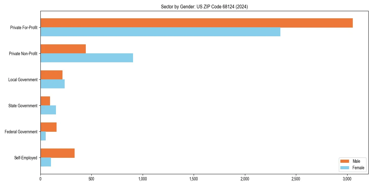 Employment sector breakdown by gender in 