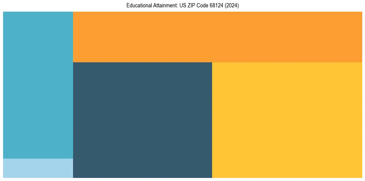 Education Treemap for  in 2024