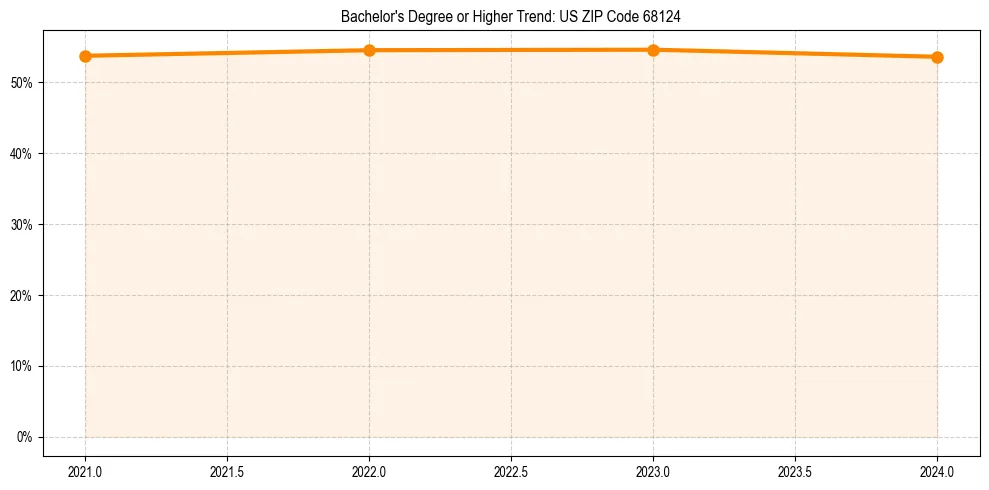 Trend chart showing bachelor degree growth in 