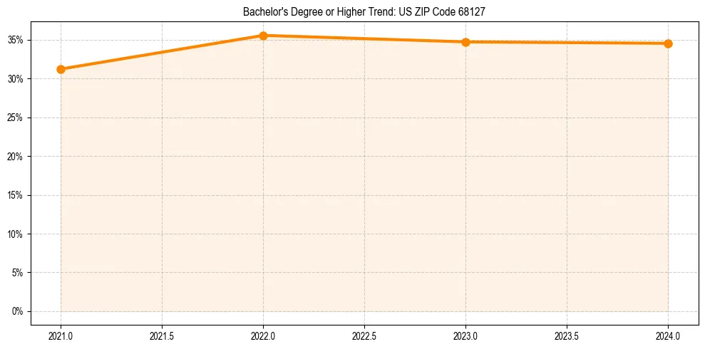 Trend chart showing bachelor degree growth in 