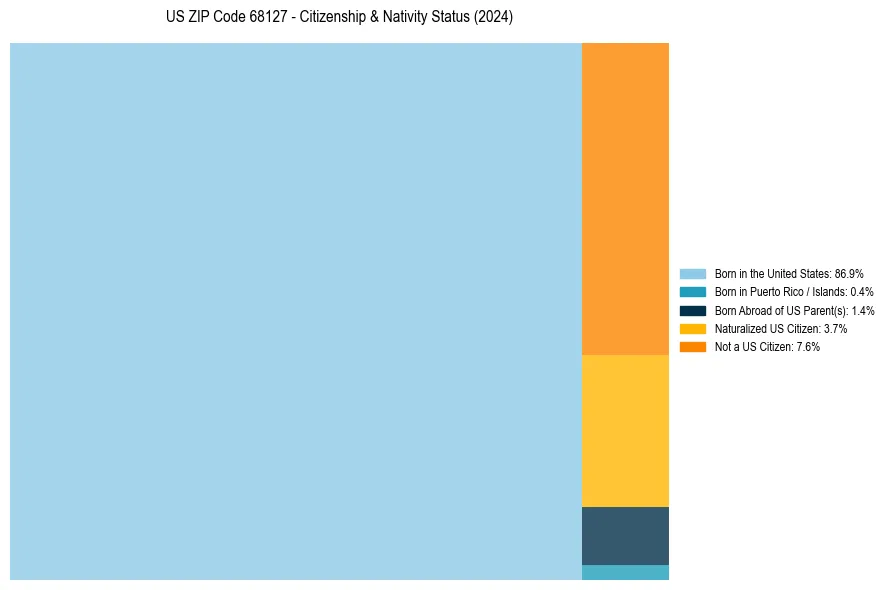 Nativity Treemap for 