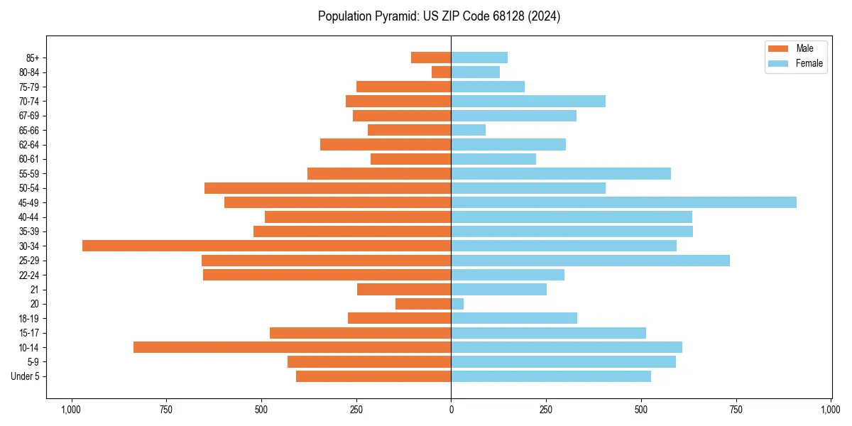 Population pyramid for 