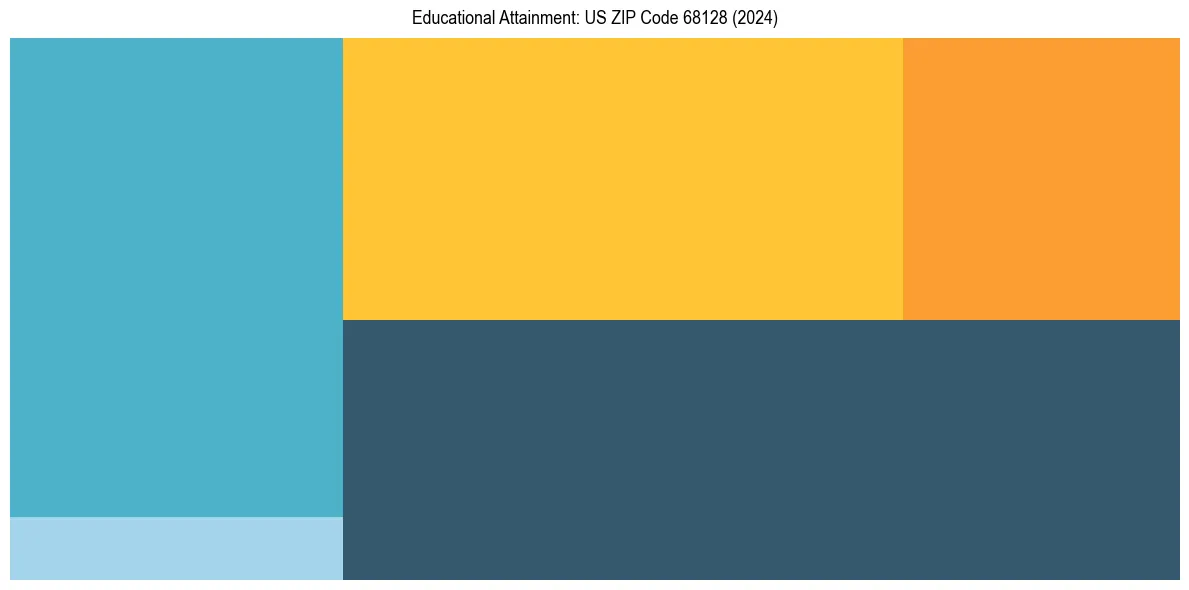 Education Treemap for  in 2024