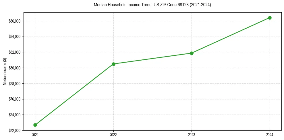 Income trend for 