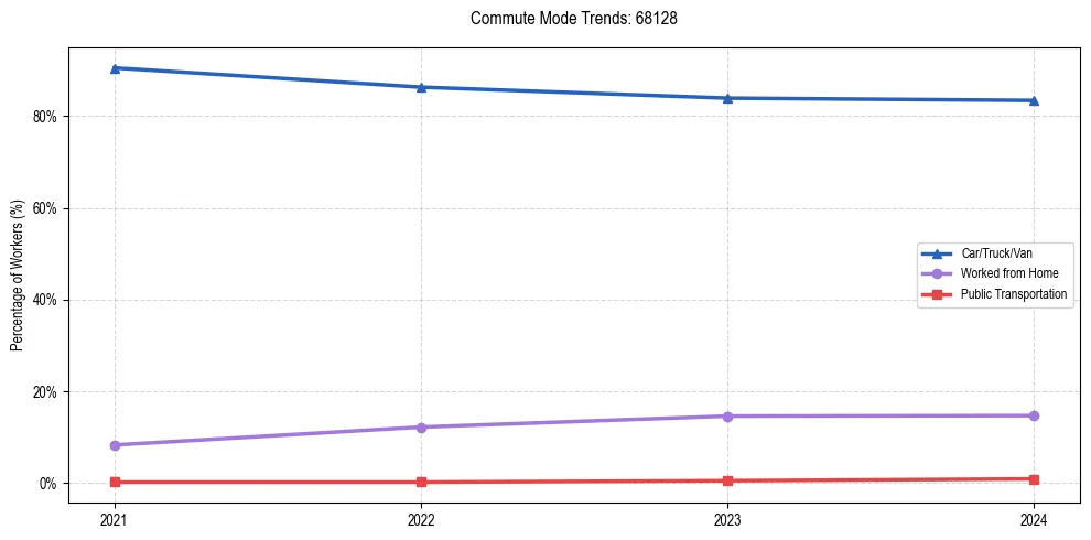 Transportation trends in US ZIP Code 68128