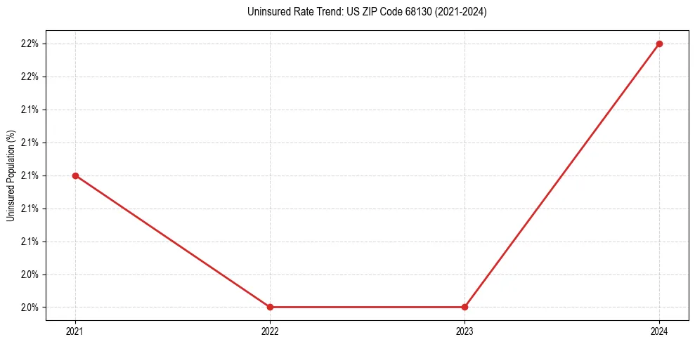 Uninsured trend chart for US ZIP Code 68130