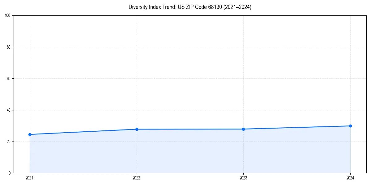 Line chart showing diversity index trends for 