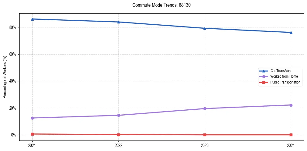 Transportation trends in US ZIP Code 68130