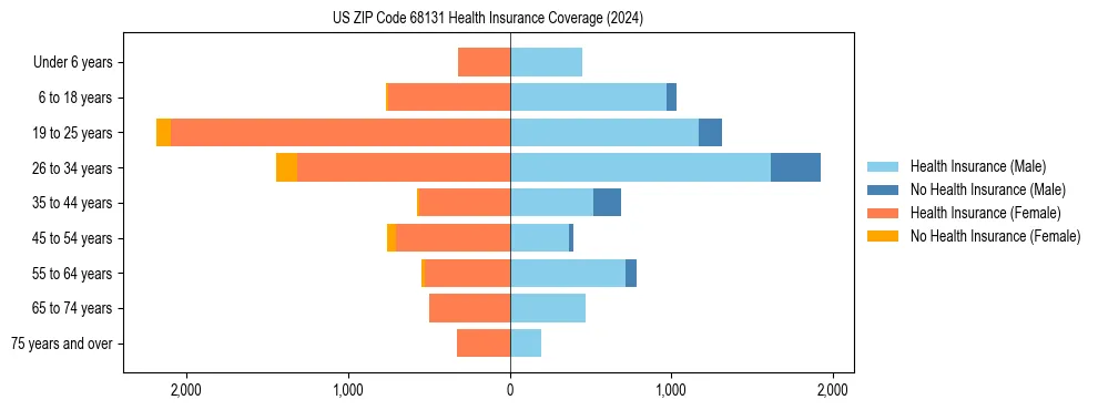 Health insurance pyramid for US ZIP Code 68131