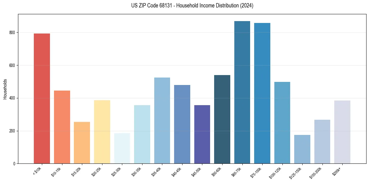 Income Distribution for 