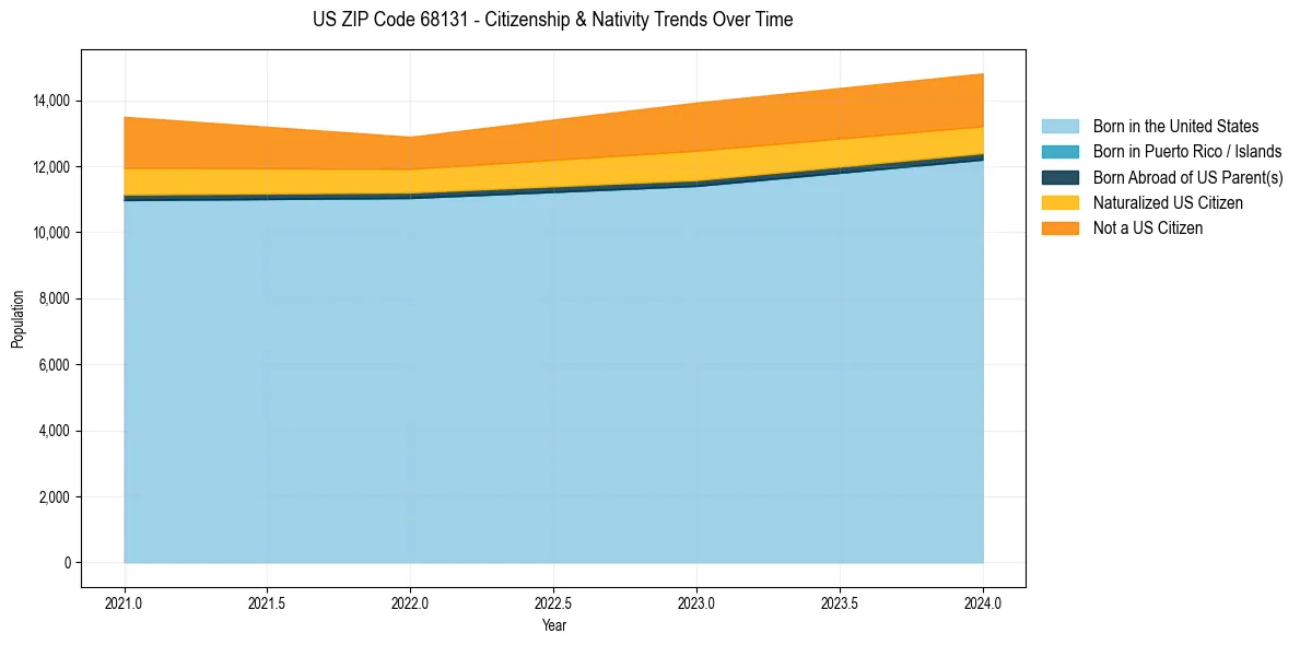Historical nativity trends for 