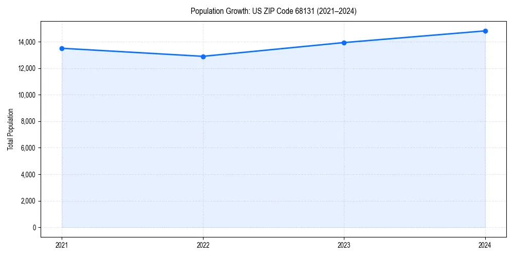 Population trends in 
