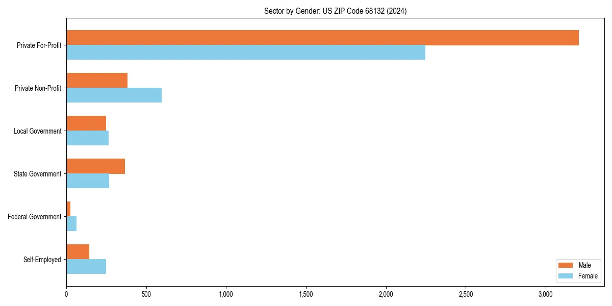 Employment sector breakdown by gender in 