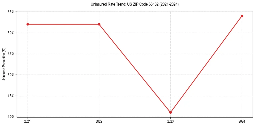 Uninsured trend chart for US ZIP Code 68132