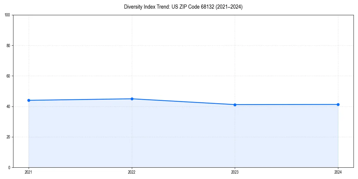 Line chart showing diversity index trends for 