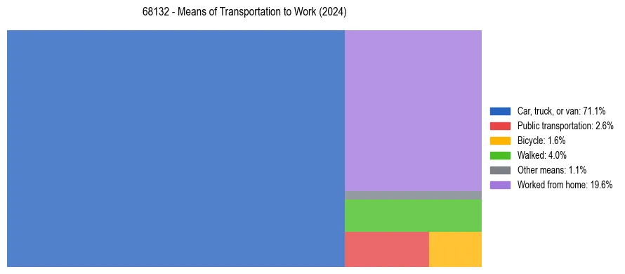 Commute modes in US ZIP Code 68132
