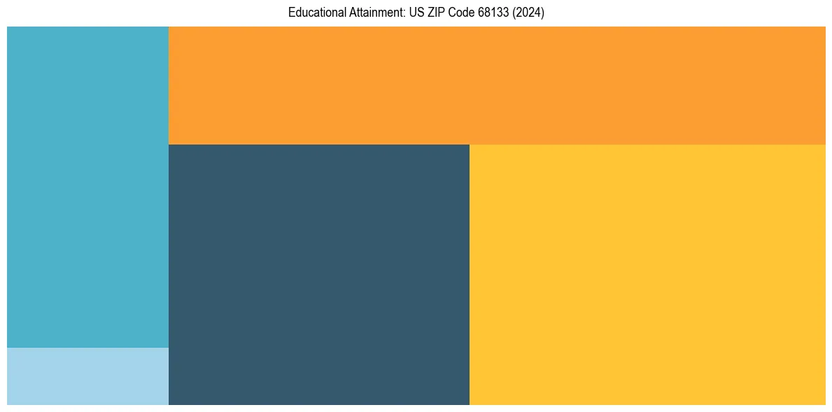 Education Treemap for  in 2024