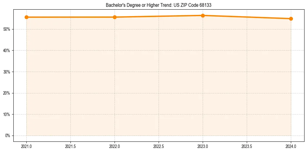 Trend chart showing bachelor degree growth in 