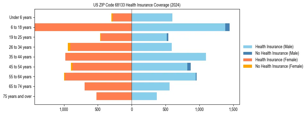 Health insurance pyramid for US ZIP Code 68133