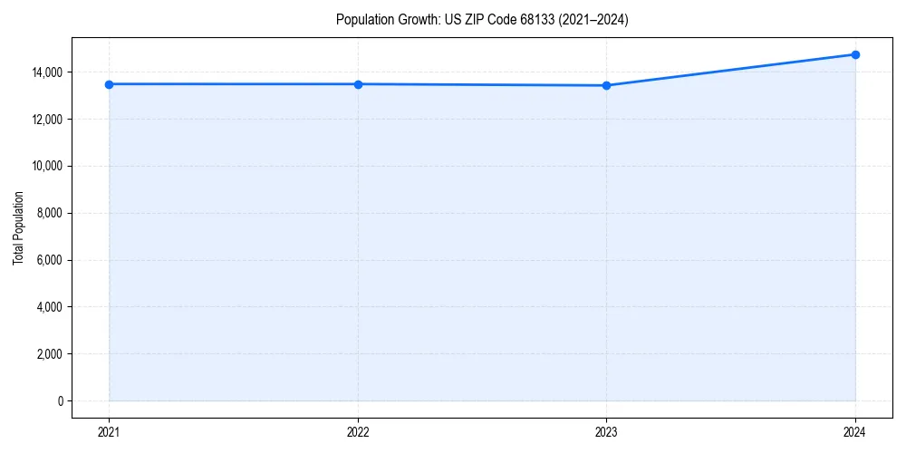 Population trends in 