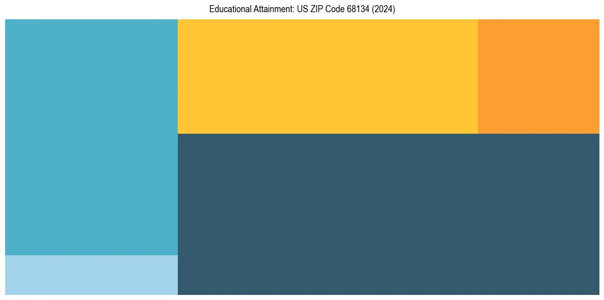 Education Treemap for  in 2024