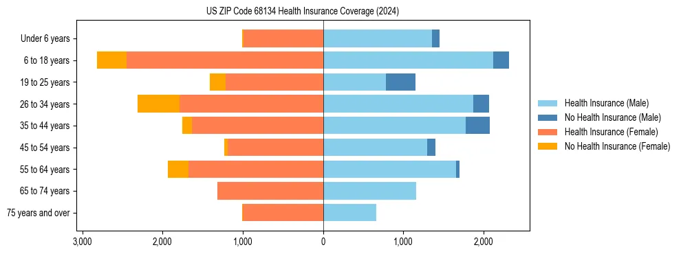 Health insurance pyramid for US ZIP Code 68134