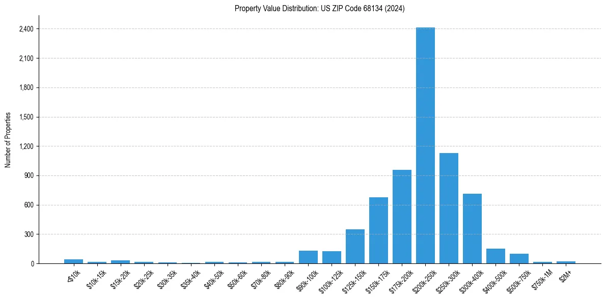 Value Distribution for 