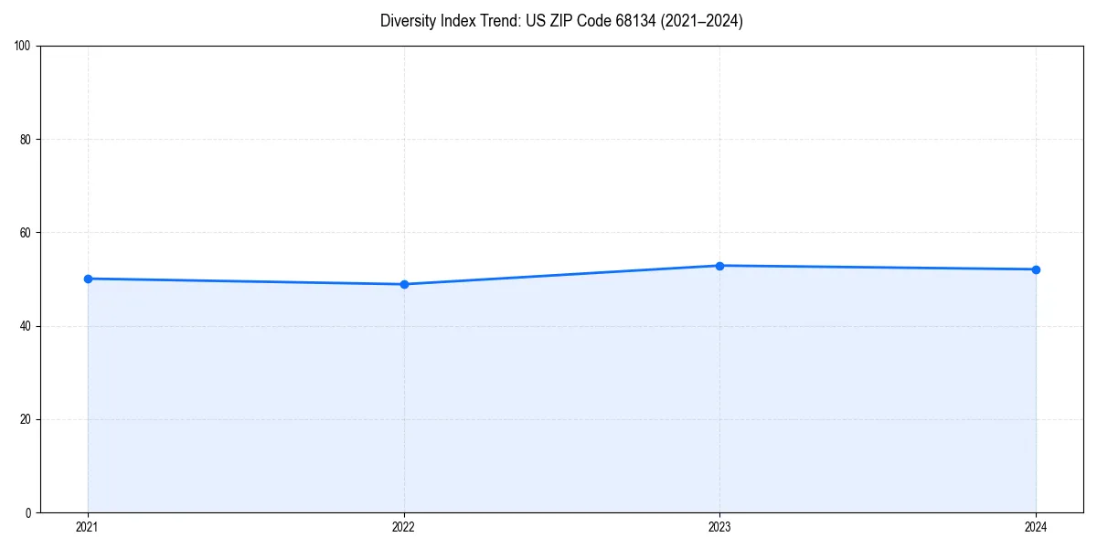 Line chart showing diversity index trends for 