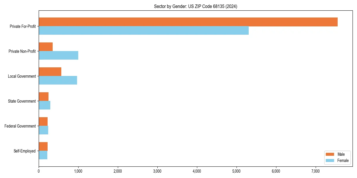 Employment sector breakdown by gender in 