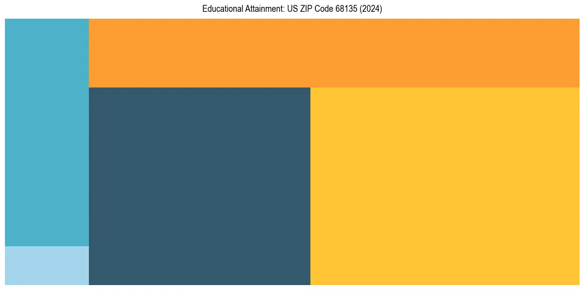 Education Treemap for  in 2024