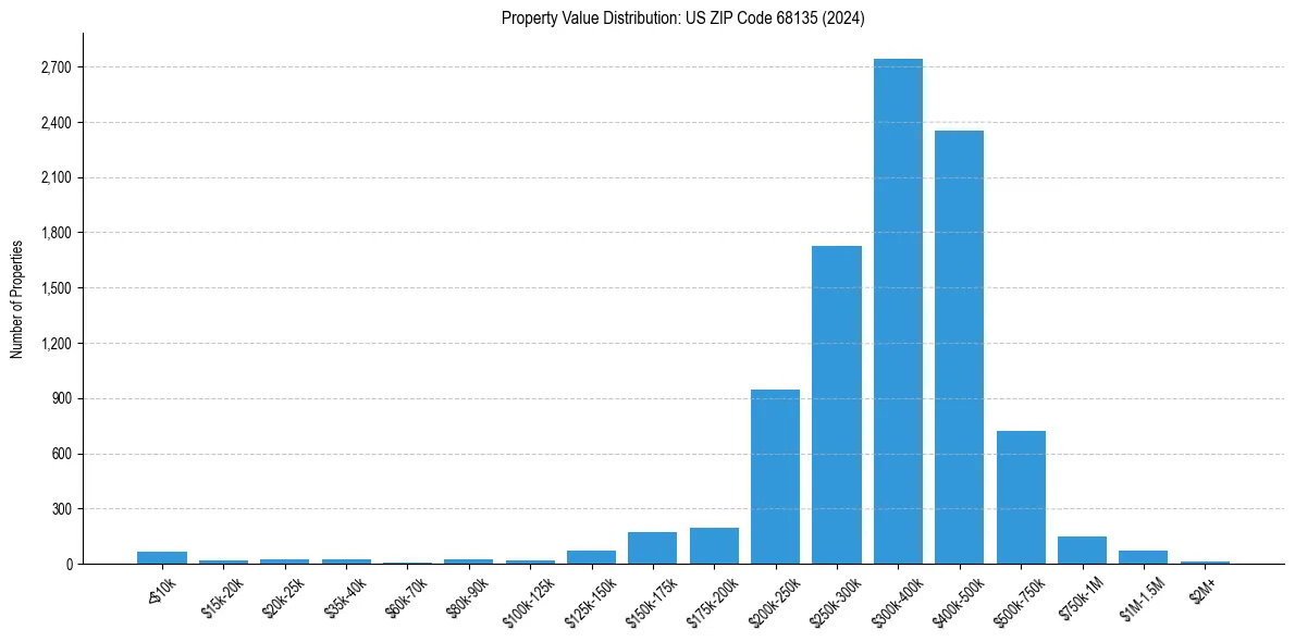 Value Distribution for 