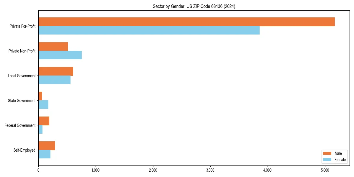 Employment sector breakdown by gender in 