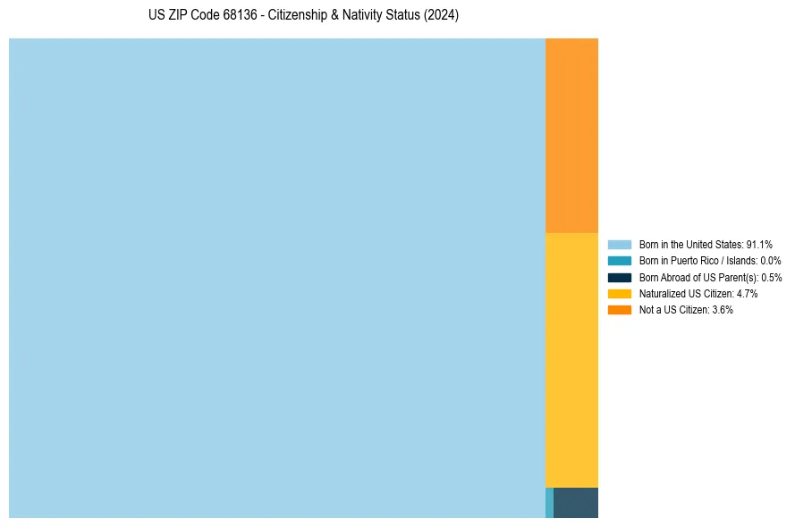 Nativity Treemap for 