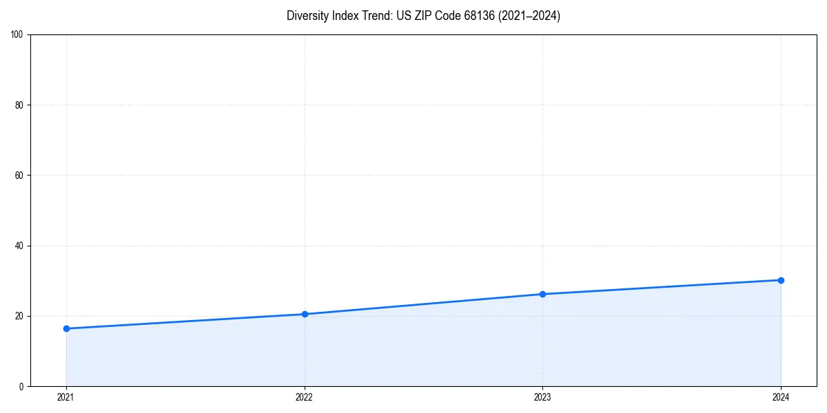 Line chart showing diversity index trends for 