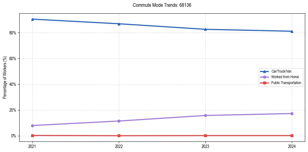 Transportation trends in US ZIP Code 68136