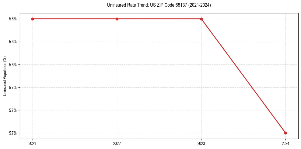 Uninsured trend chart for US ZIP Code 68137