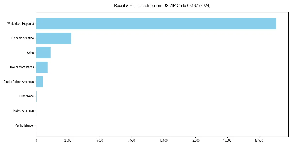 Bar chart showing racial distribution in  for 2024