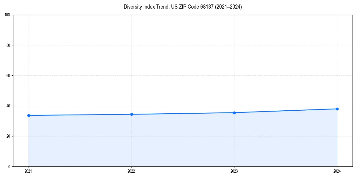 Line chart showing diversity index trends for 
