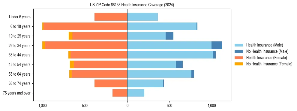 Health insurance pyramid for US ZIP Code 68138