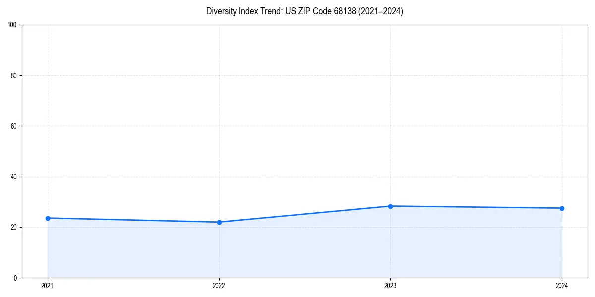 Line chart showing diversity index trends for 