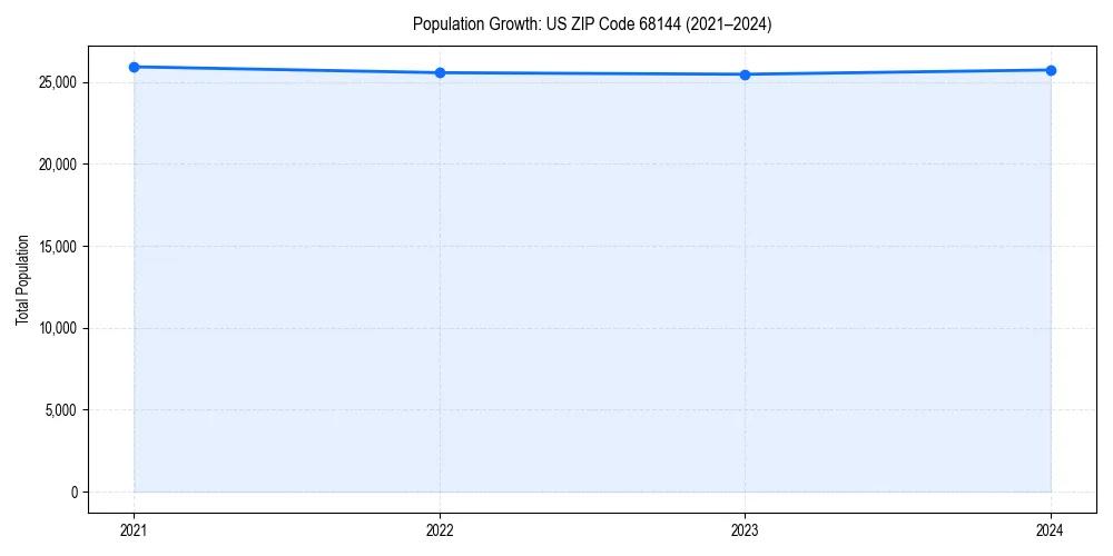 Population trends in 