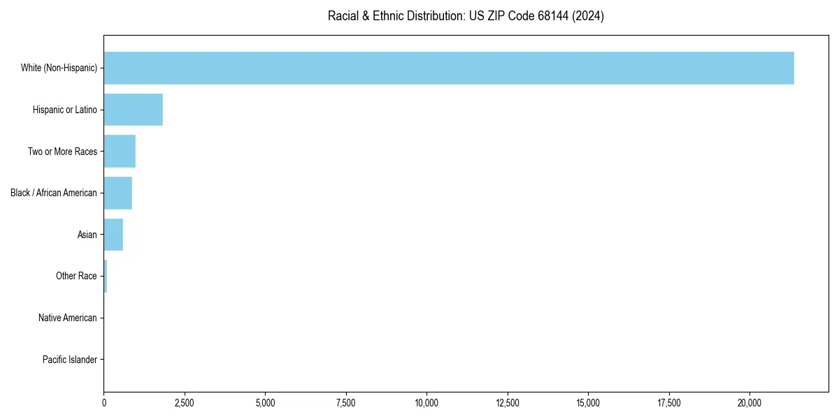 Bar chart showing racial distribution in  for 2024