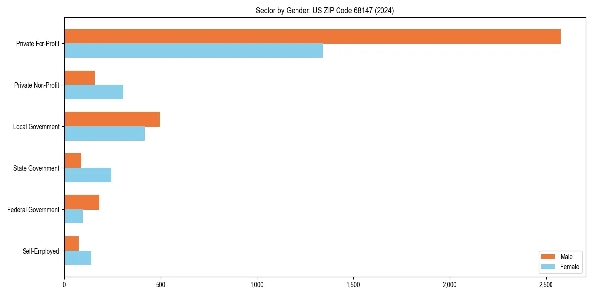 Employment sector breakdown by gender in 