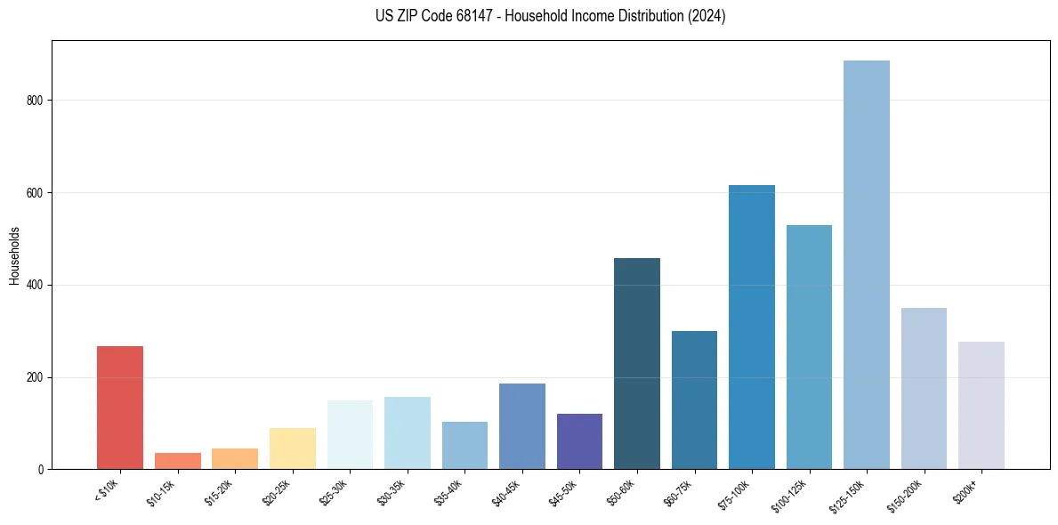 Income Distribution for 