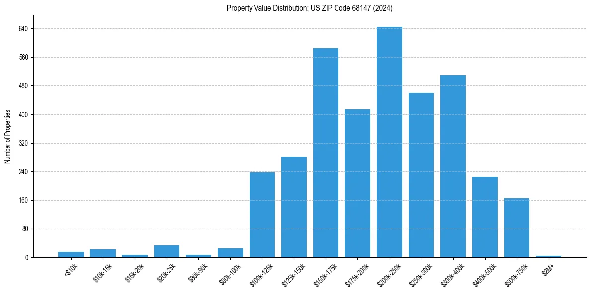 Value Distribution for 
