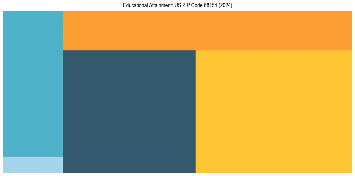 Education Treemap for  in 2024