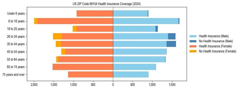 Health insurance pyramid for US ZIP Code 68154